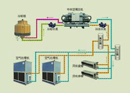 各種中央空調(diào)型式系統(tǒng)有什么區(qū)別？